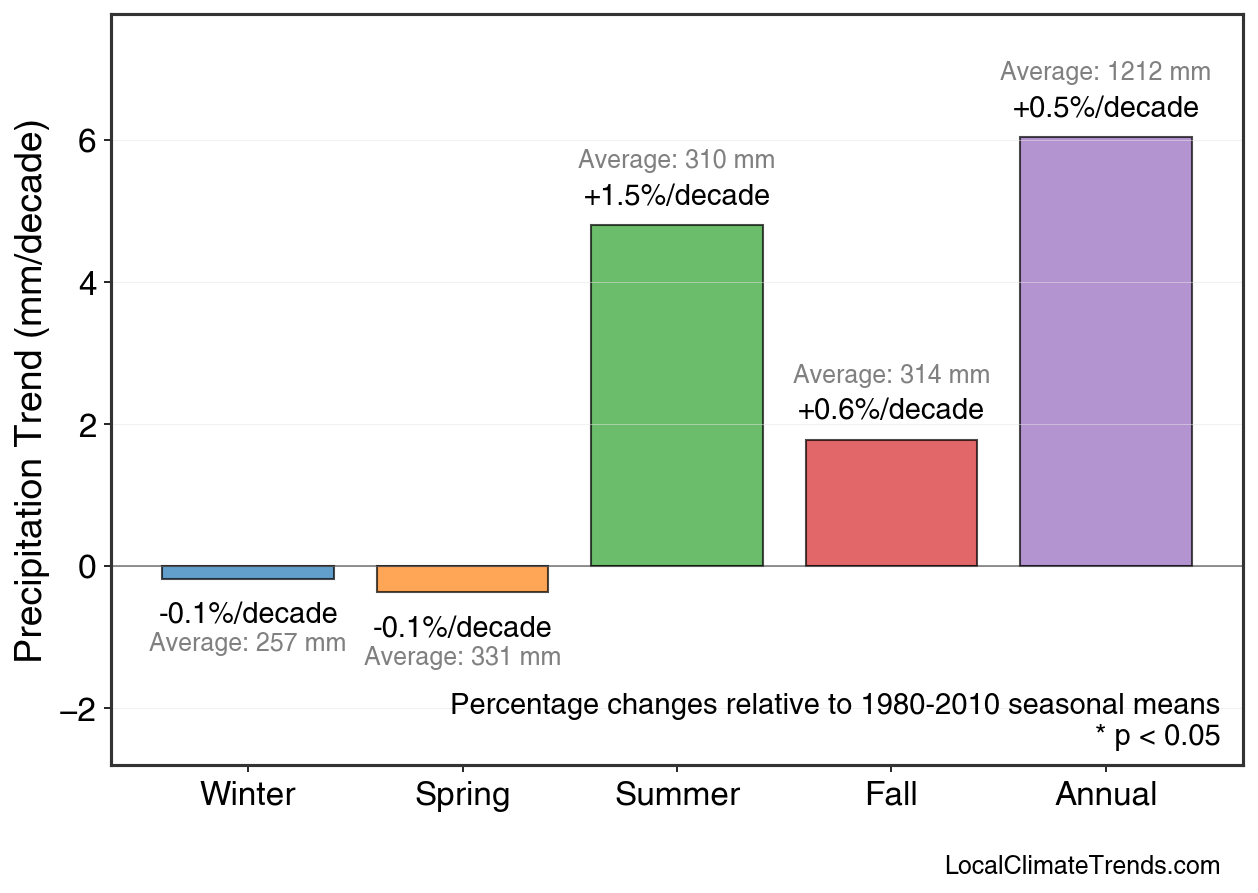 Precipitation Seasonal Trends