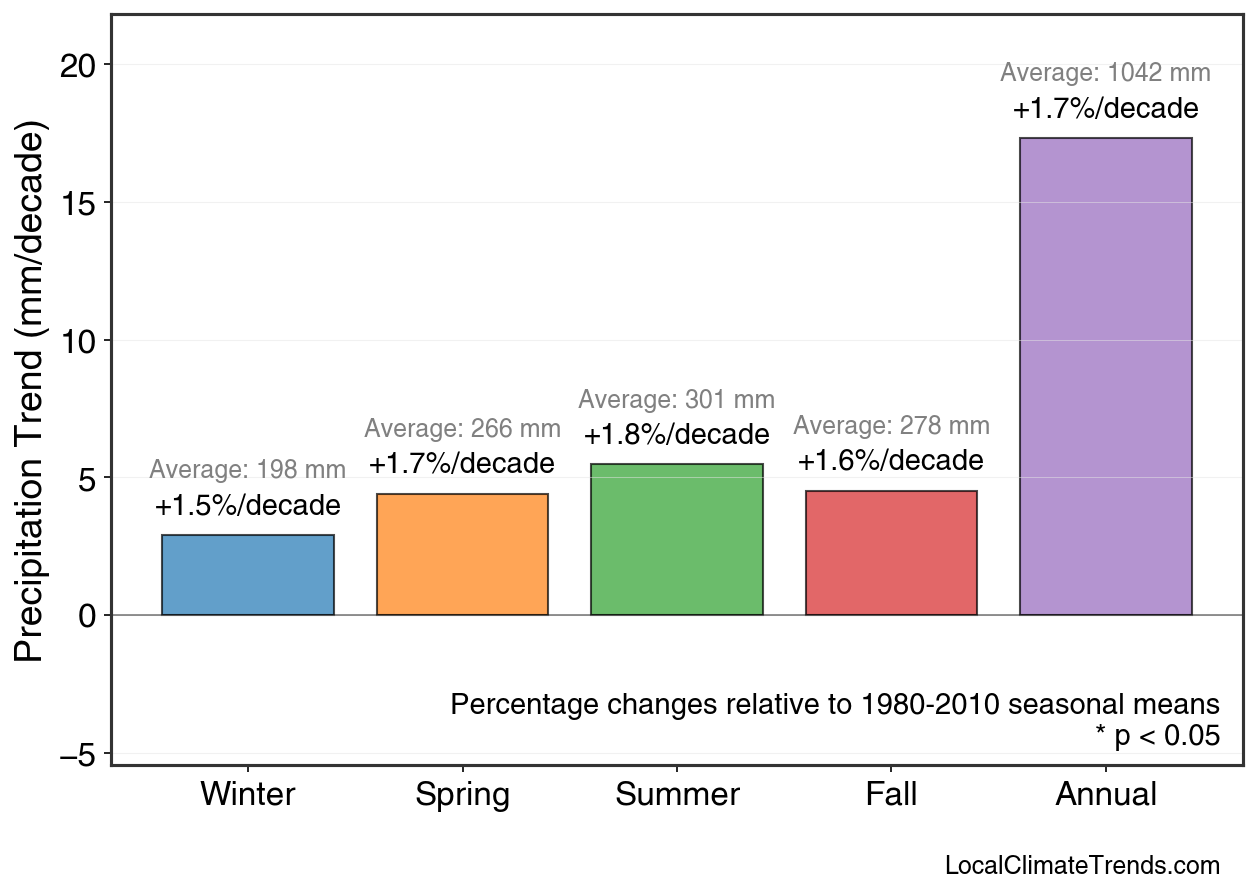 Precipitation Seasonal Trends