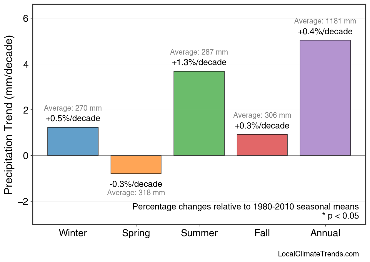 Precipitation Seasonal Trends