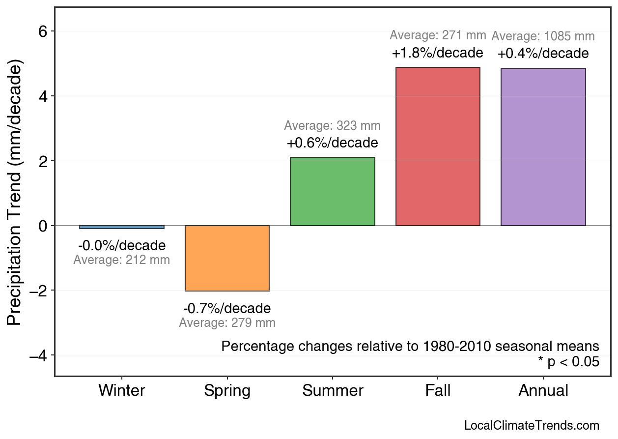 Precipitation Seasonal Trends