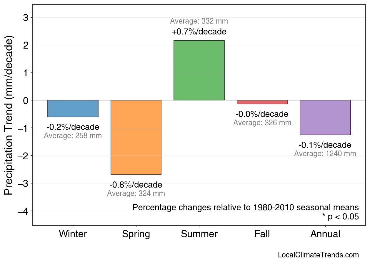 Precipitation Seasonal Trends