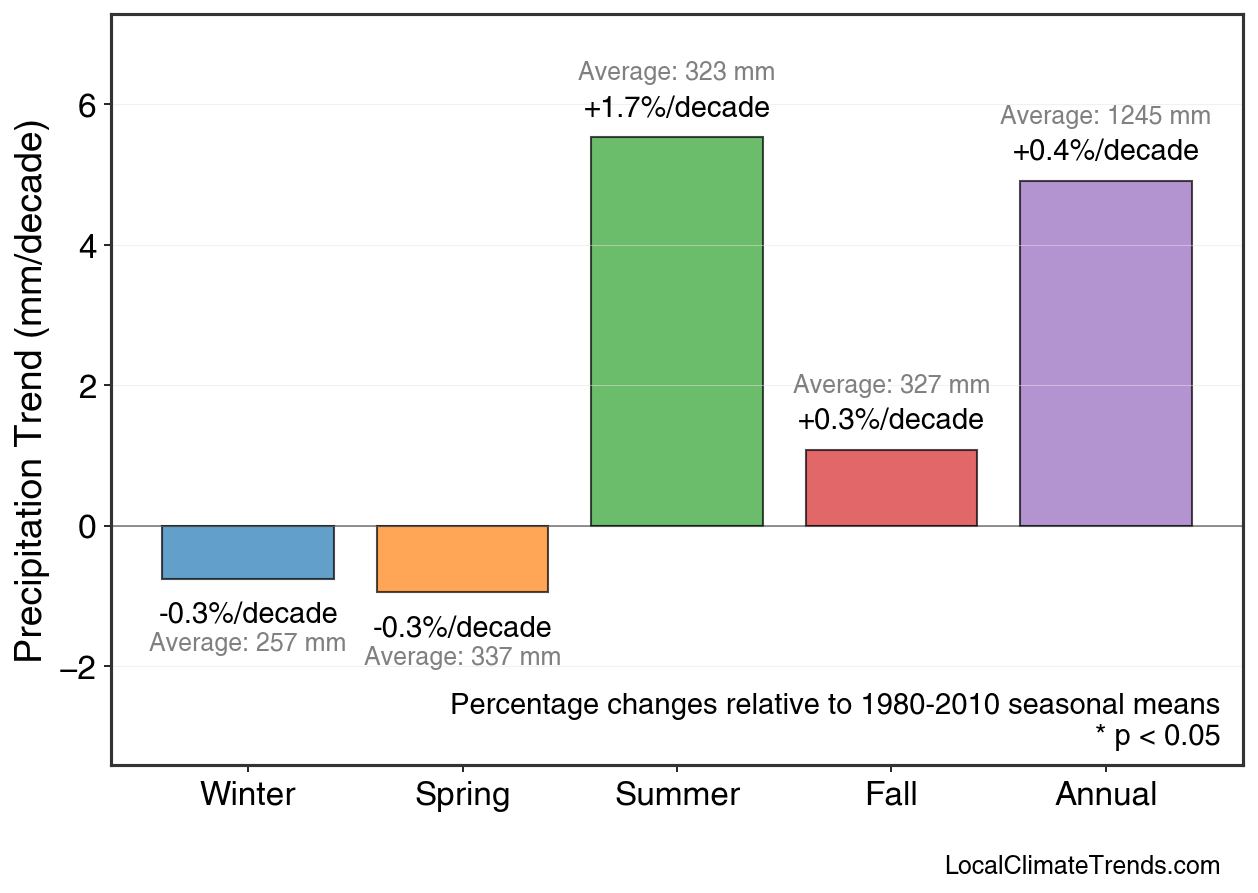 Precipitation Seasonal Trends