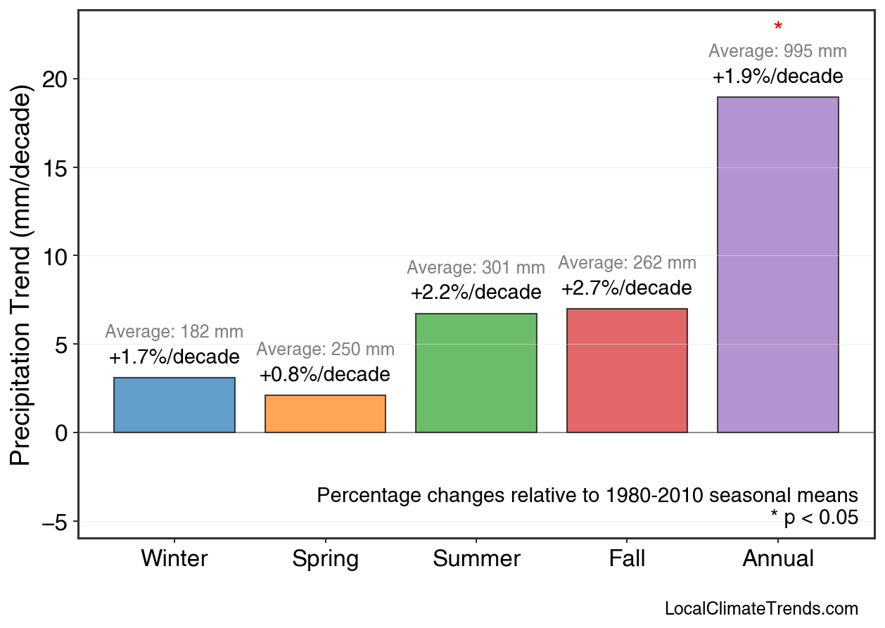 Precipitation Seasonal Trends