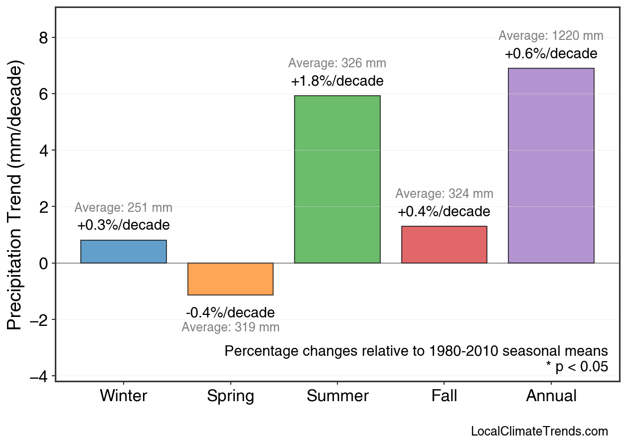 Precipitation Seasonal Trends
