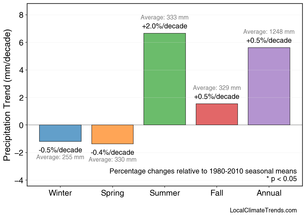 Precipitation Seasonal Trends