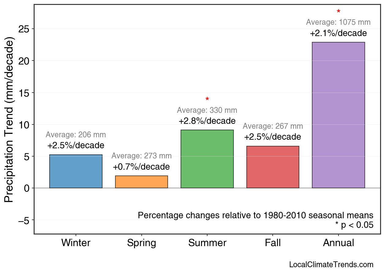 Precipitation Seasonal Trends