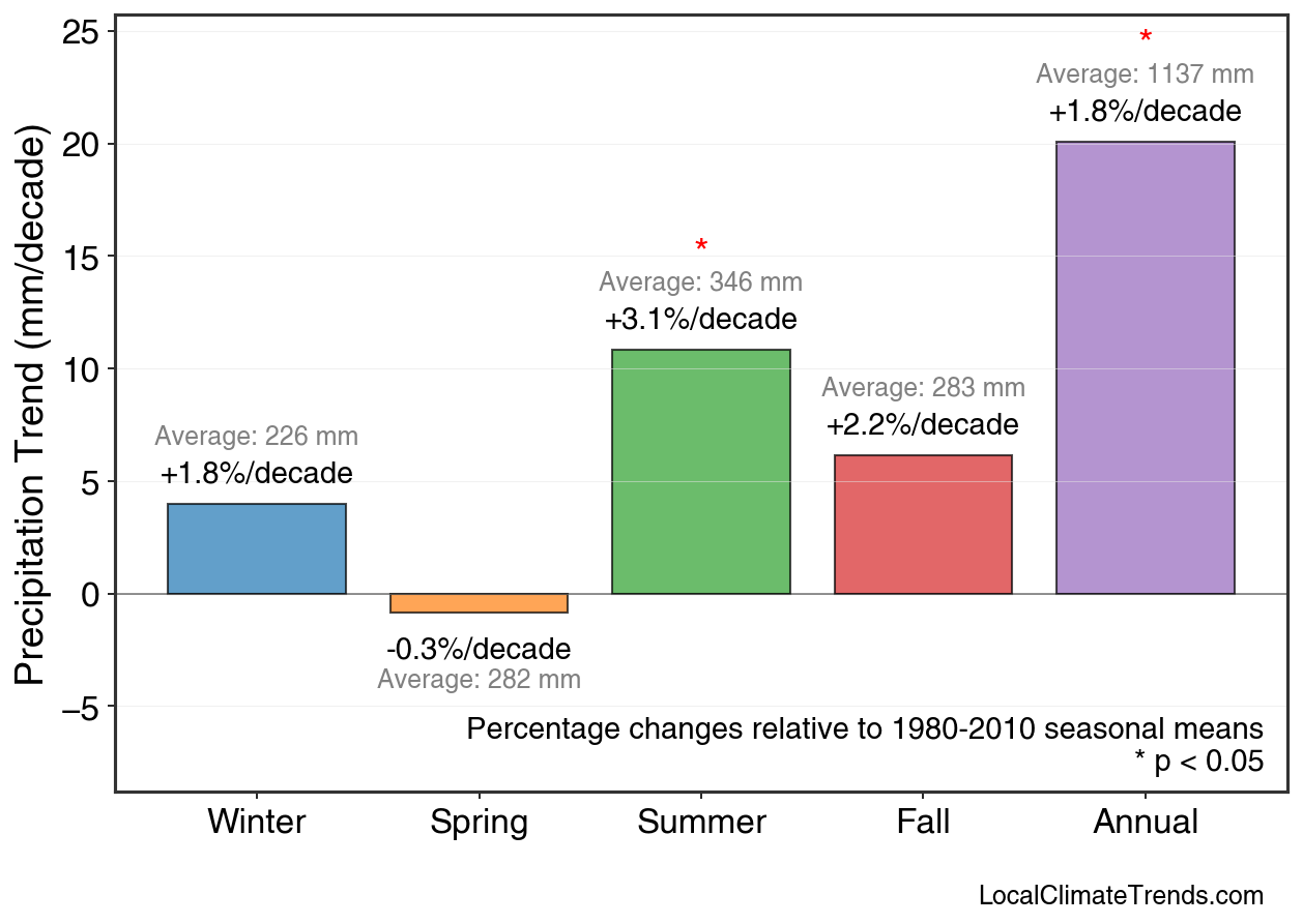 Precipitation Seasonal Trends