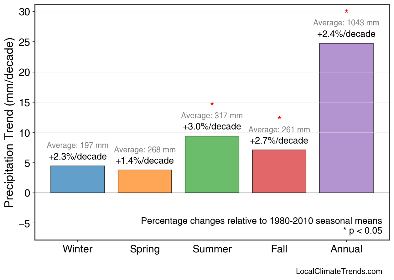 Precipitation Seasonal Trends