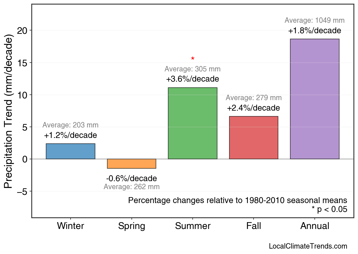 Precipitation Seasonal Trends