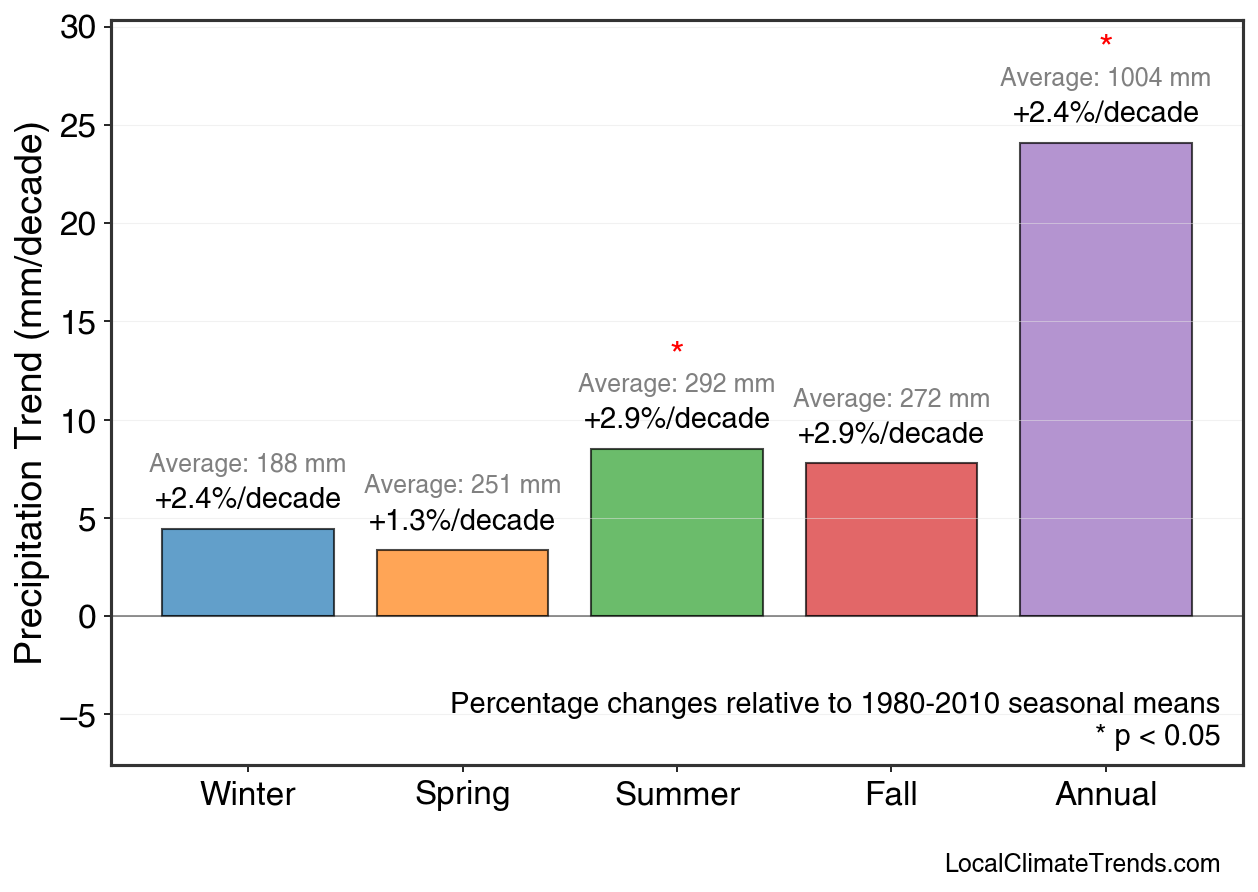 Precipitation Seasonal Trends