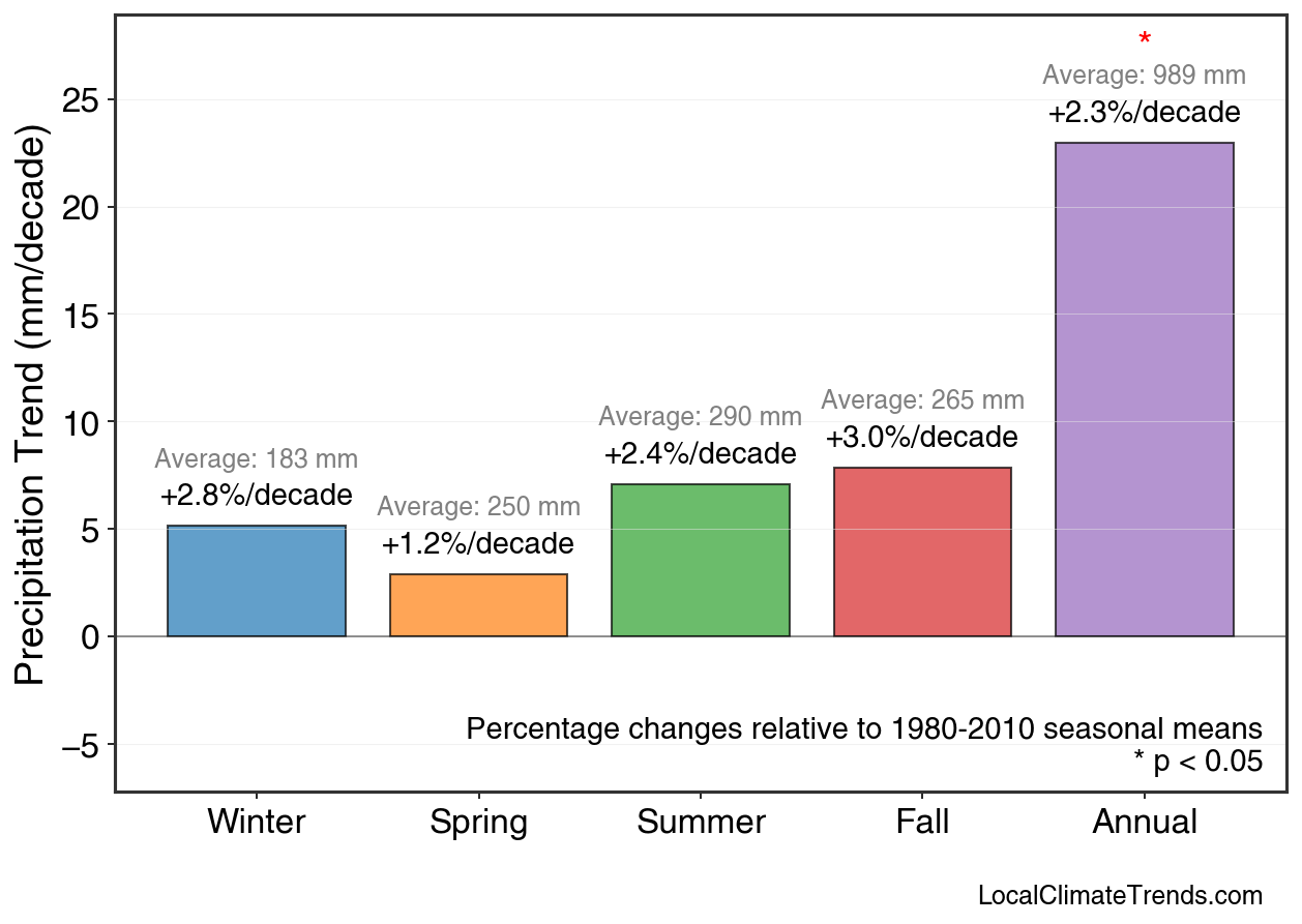 Precipitation Seasonal Trends