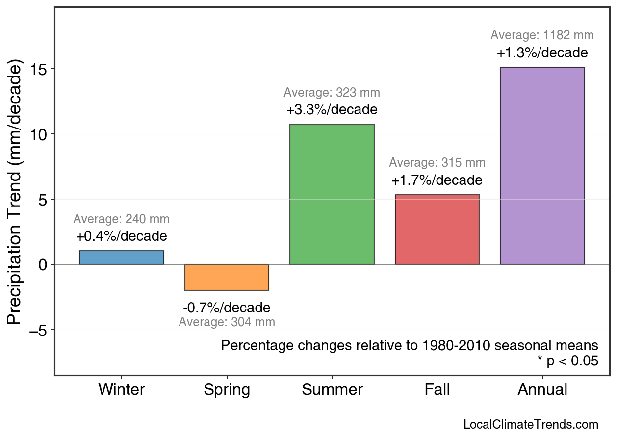 Precipitation Seasonal Trends