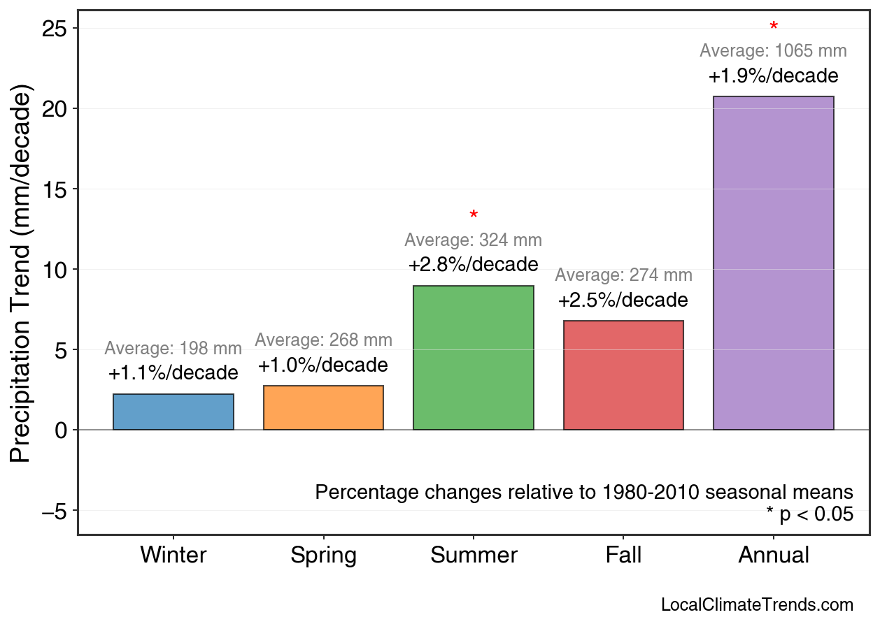 Precipitation Seasonal Trends