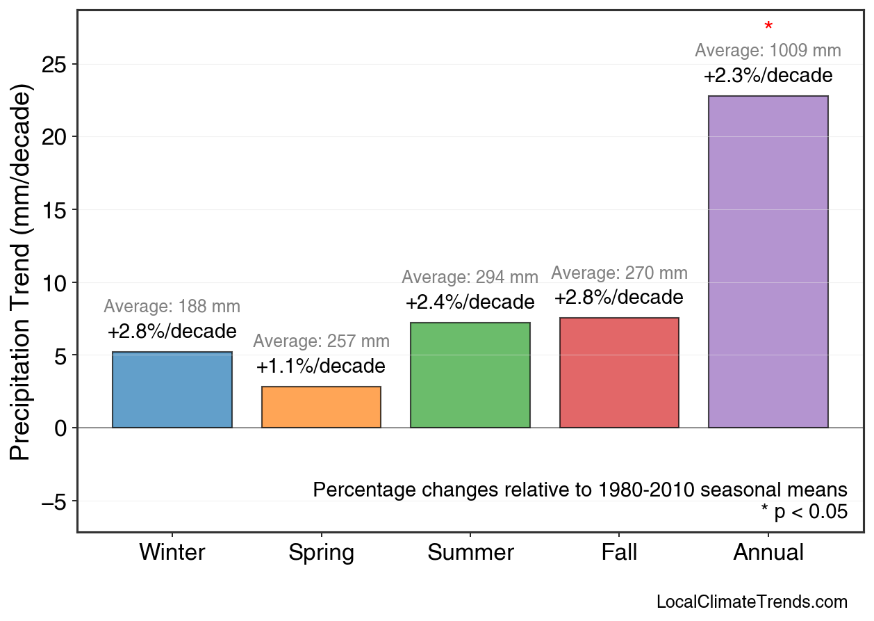 Precipitation Seasonal Trends