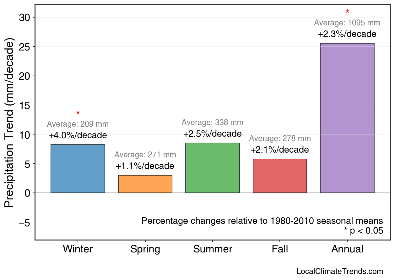 Precipitation Seasonal Trends