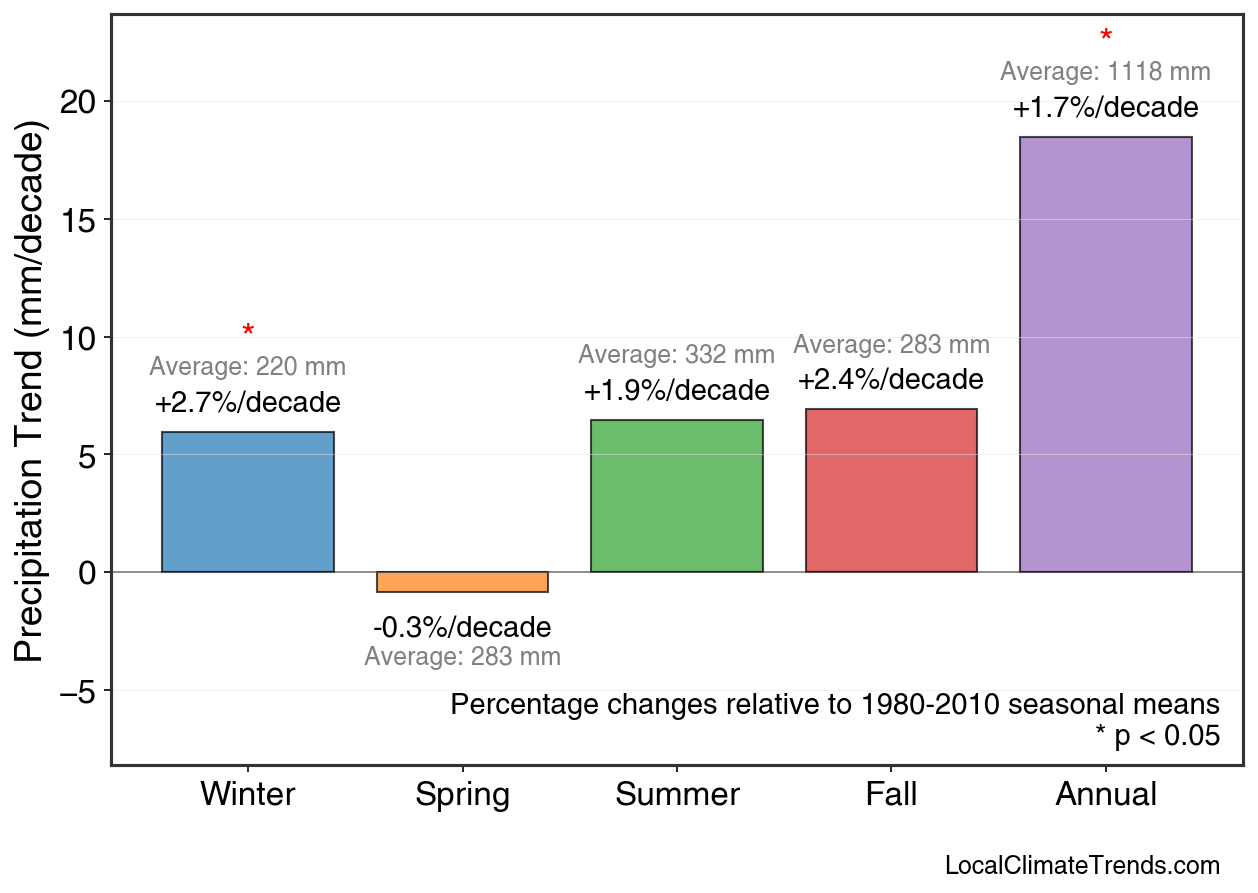 Precipitation Seasonal Trends