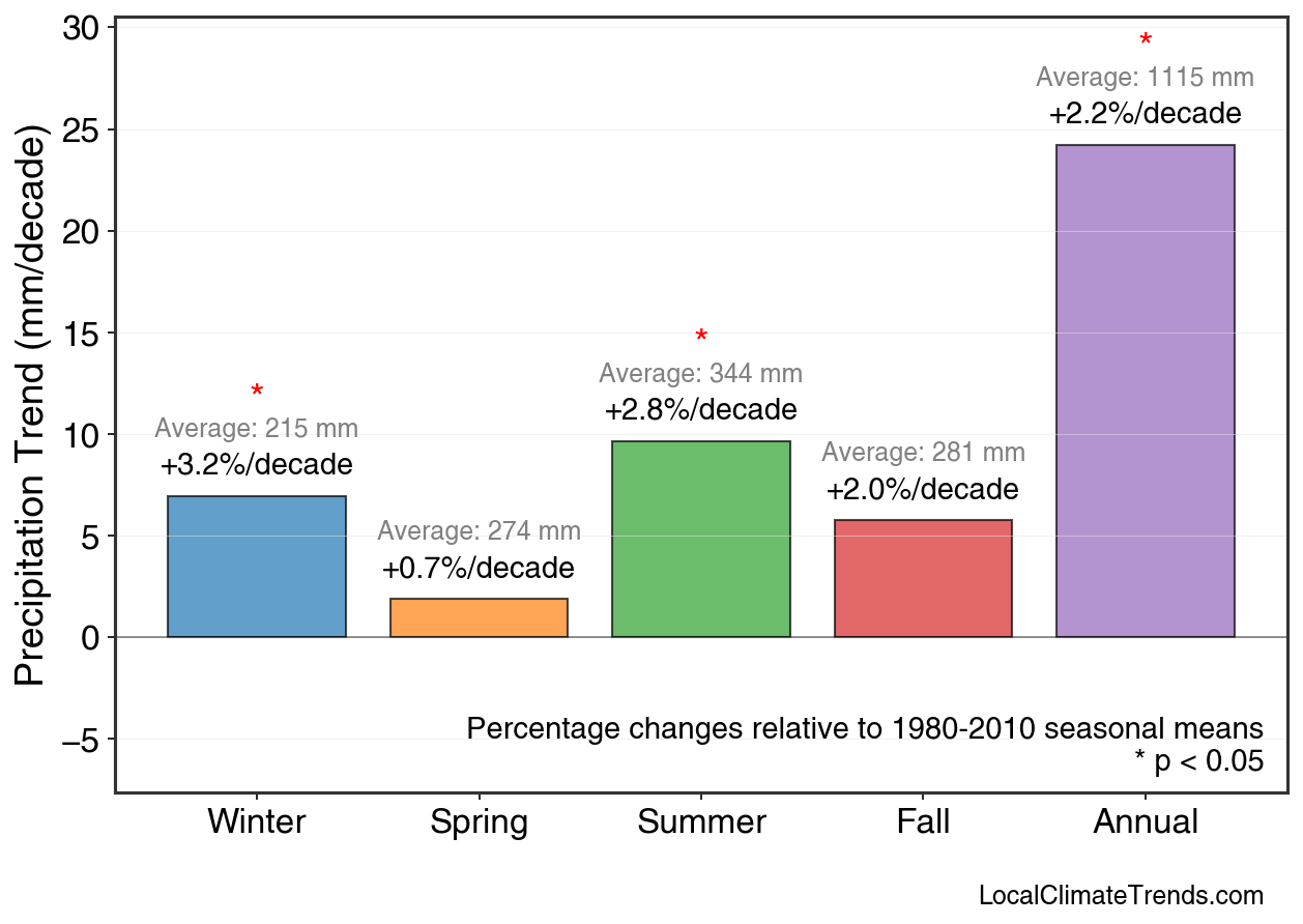 Precipitation Seasonal Trends