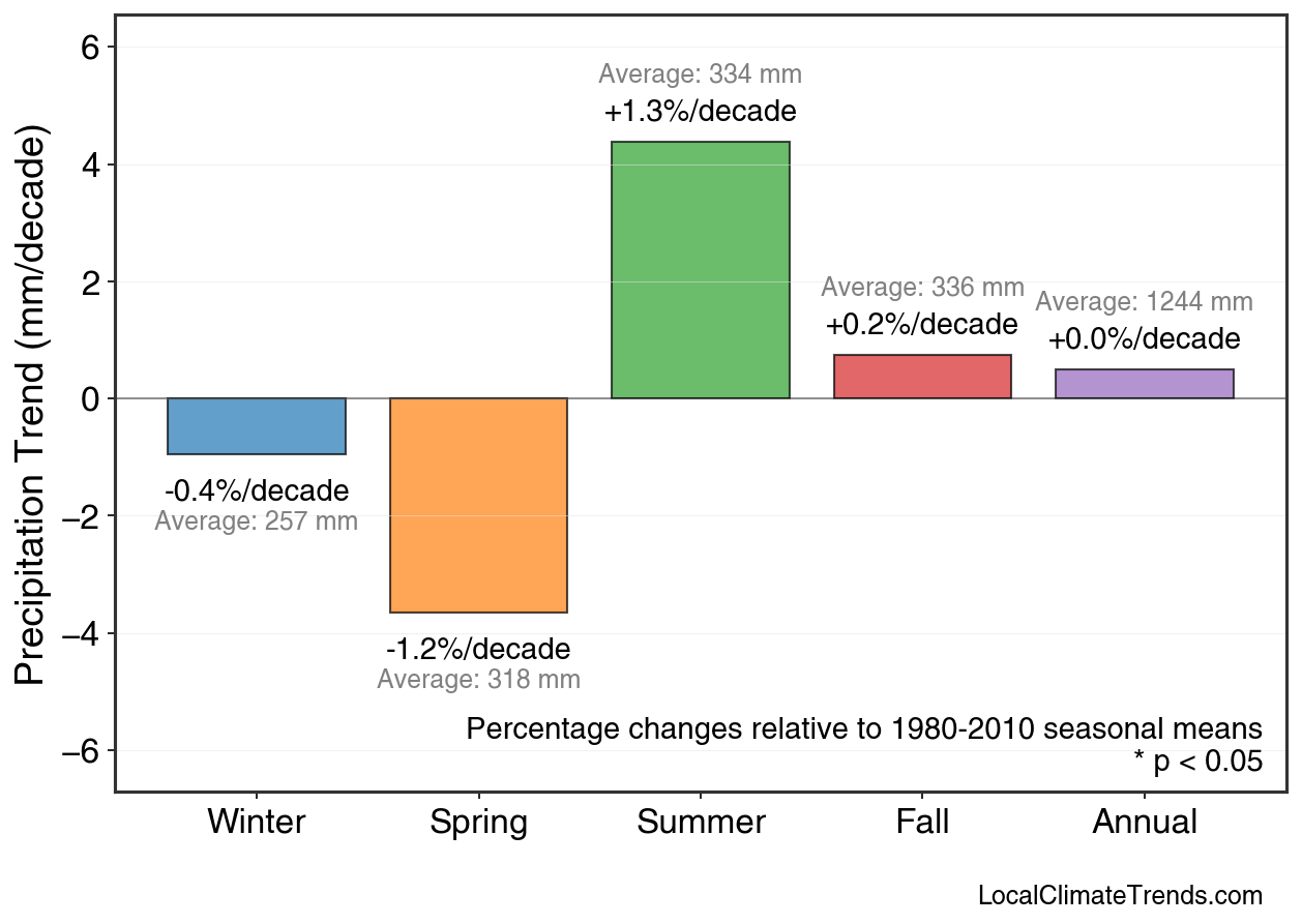 Precipitation Seasonal Trends