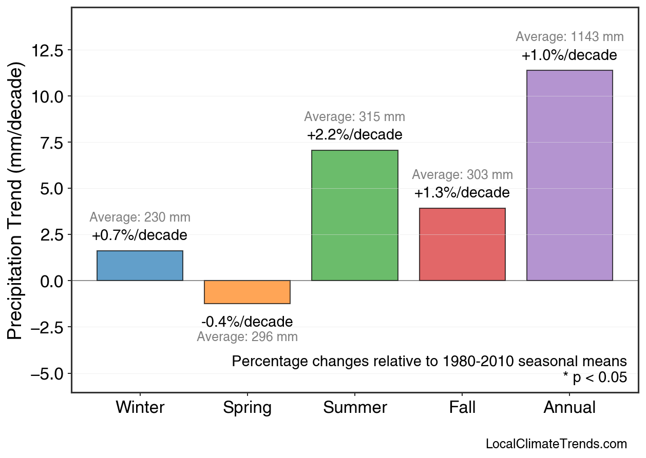Precipitation Seasonal Trends
