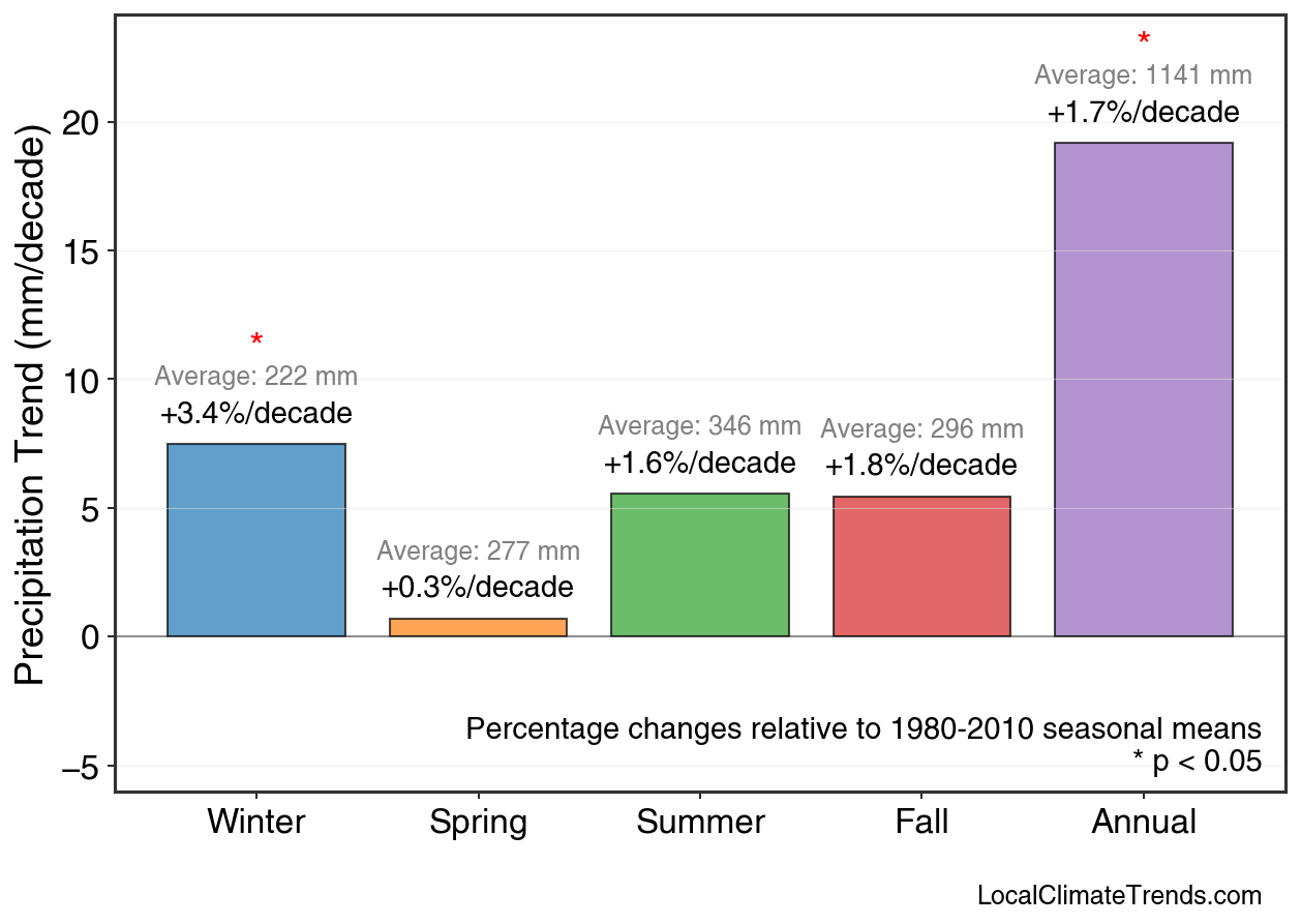 Precipitation Seasonal Trends