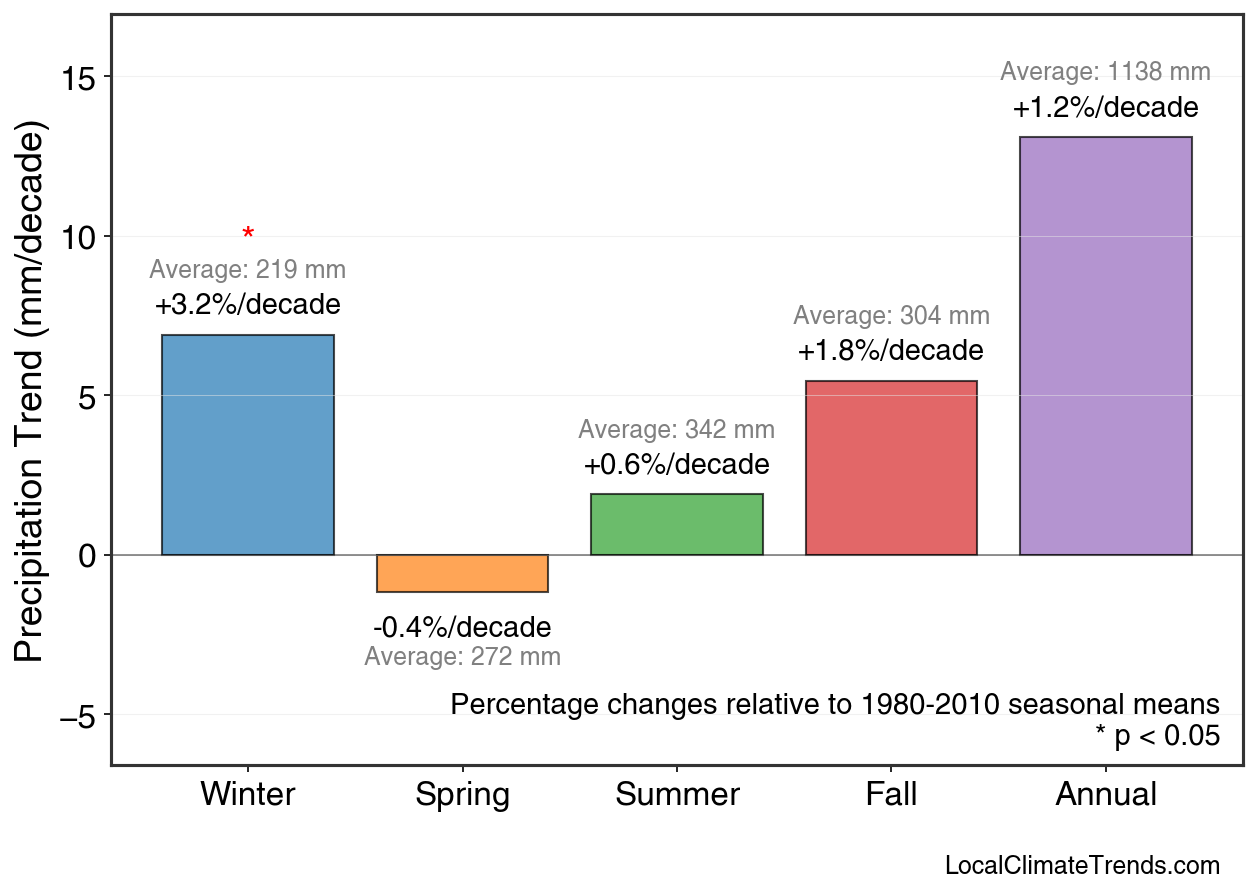 Precipitation Seasonal Trends