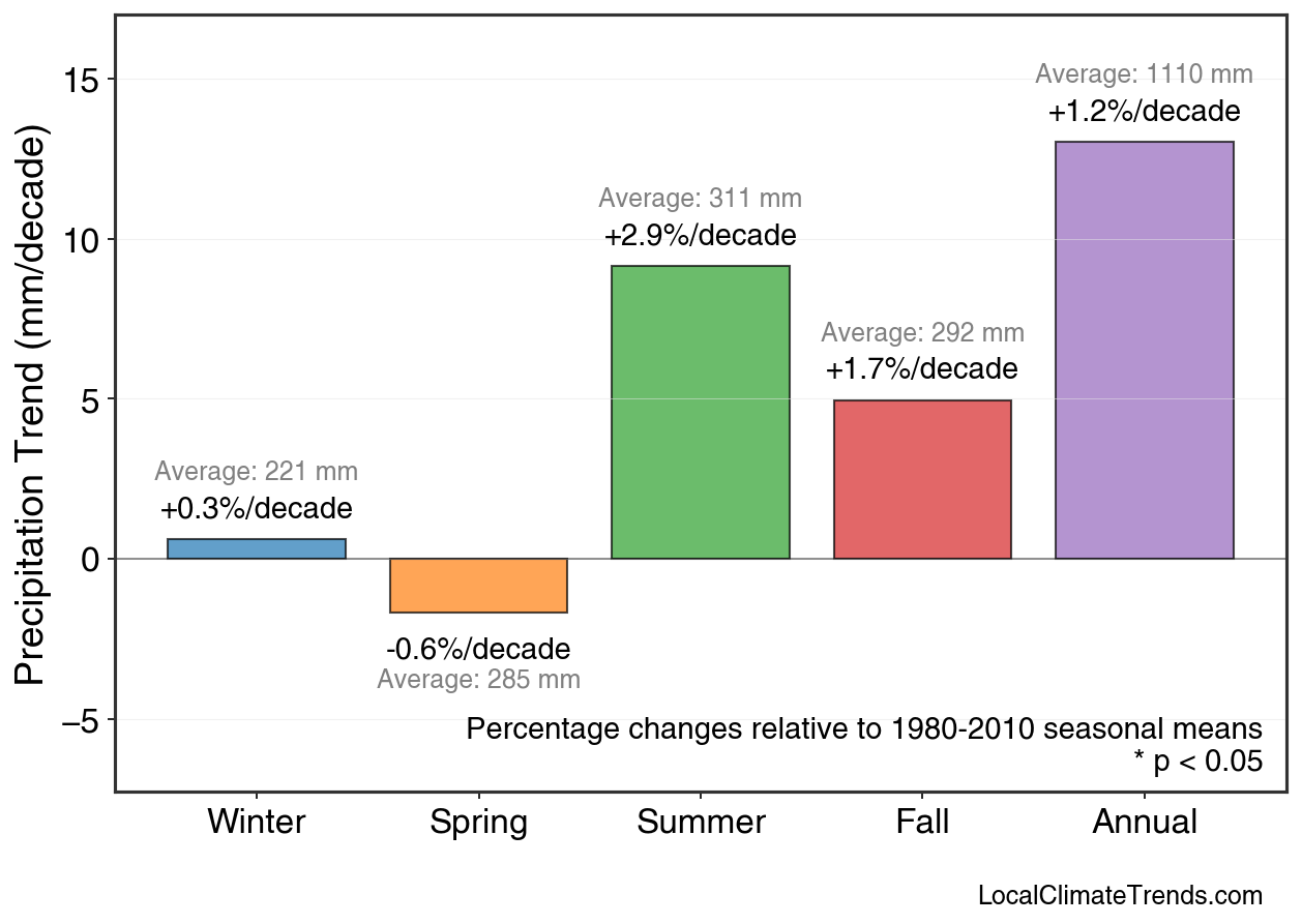 Precipitation Seasonal Trends