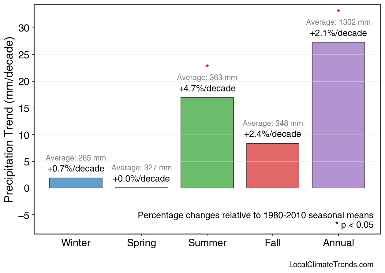Precipitation Seasonal Trends