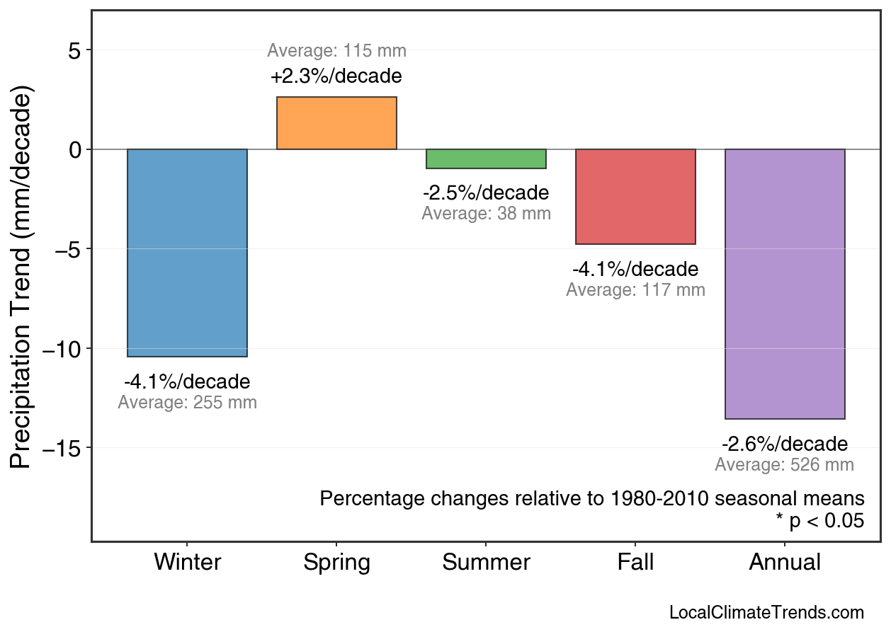 Precipitation Seasonal Trends