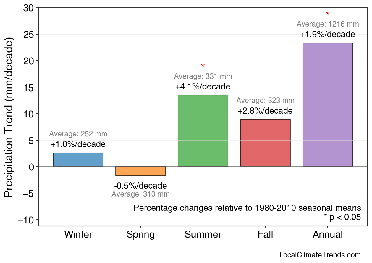Precipitation Seasonal Trends