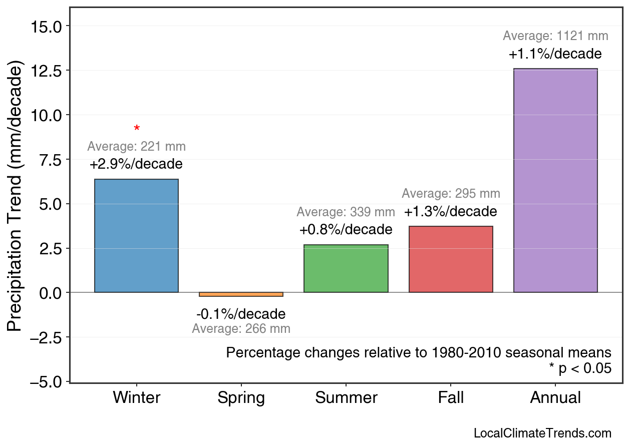 Precipitation Seasonal Trends