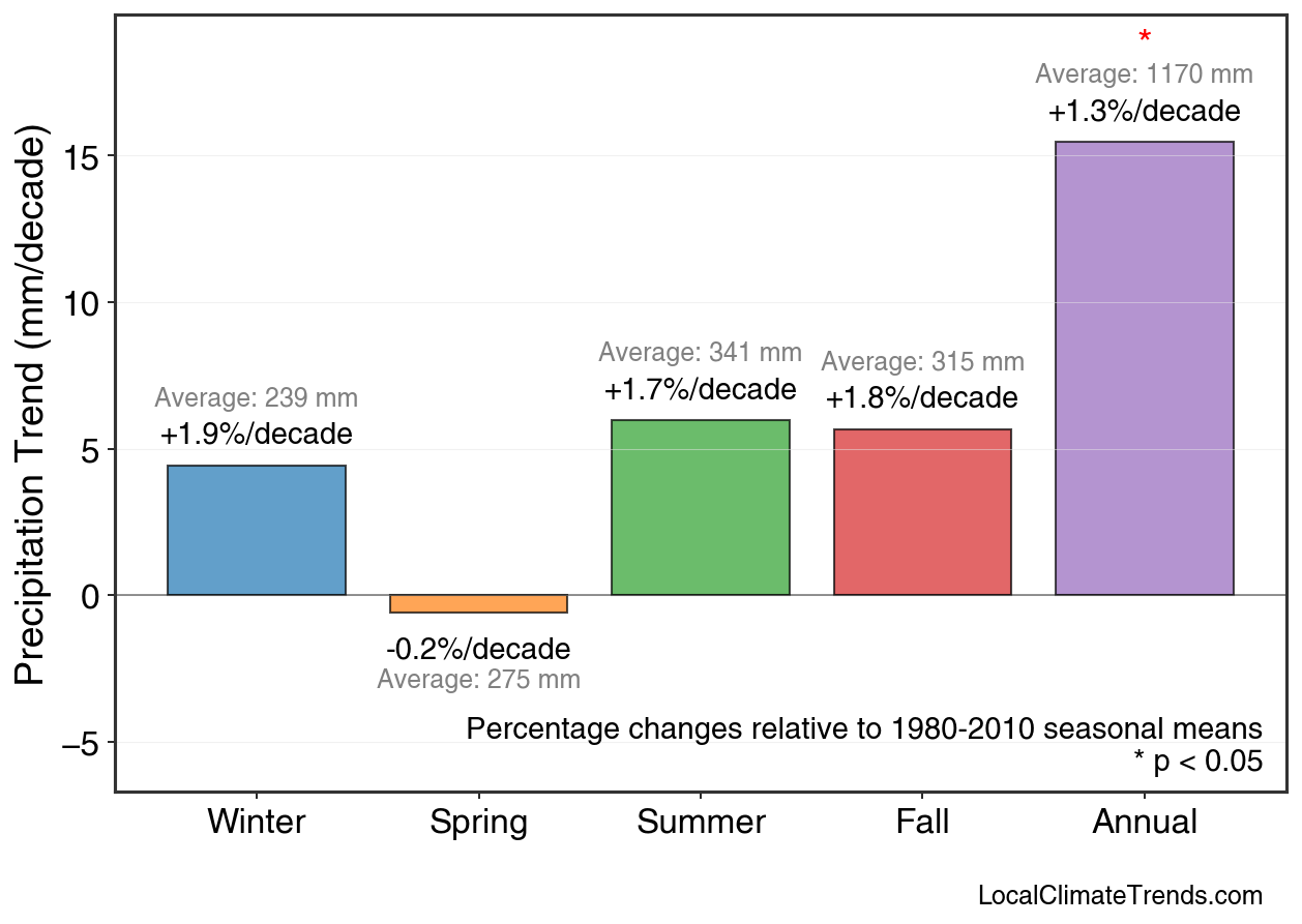 Precipitation Seasonal Trends