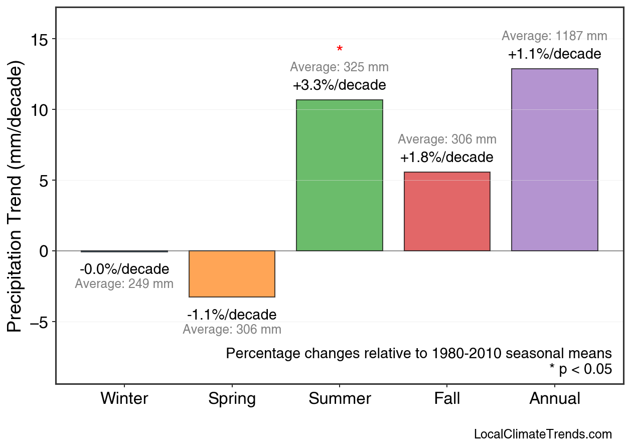 Precipitation Seasonal Trends