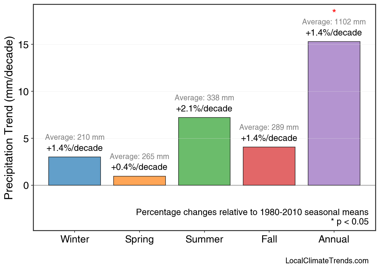 Precipitation Seasonal Trends
