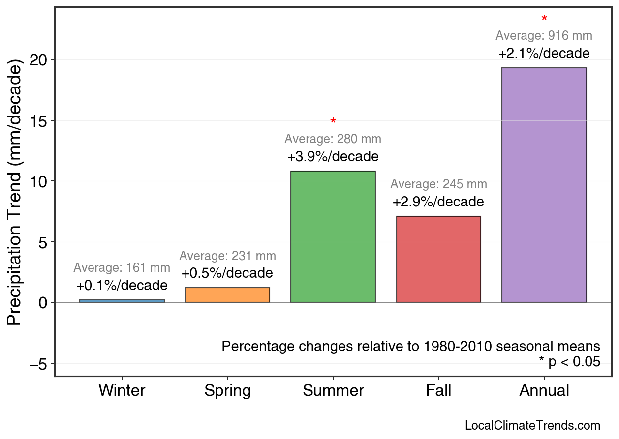 Precipitation Seasonal Trends
