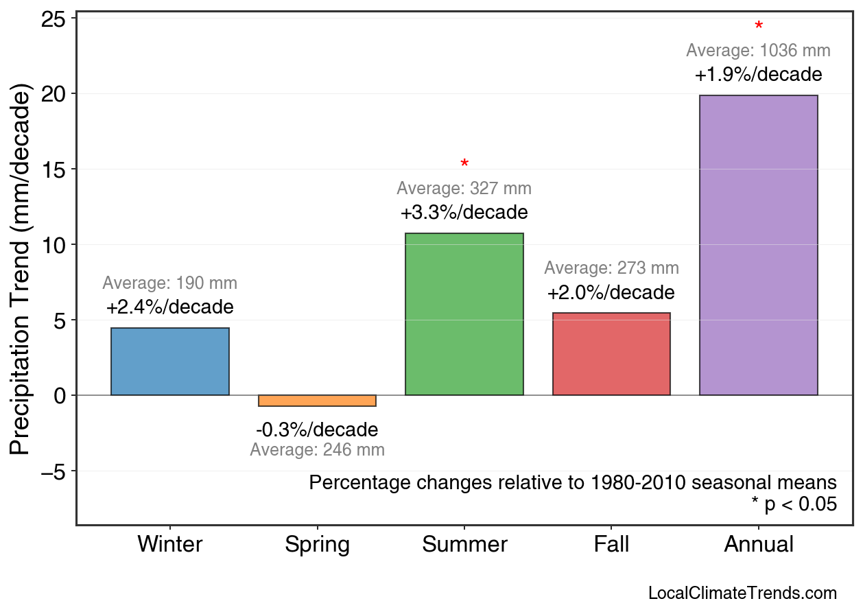 Precipitation Seasonal Trends