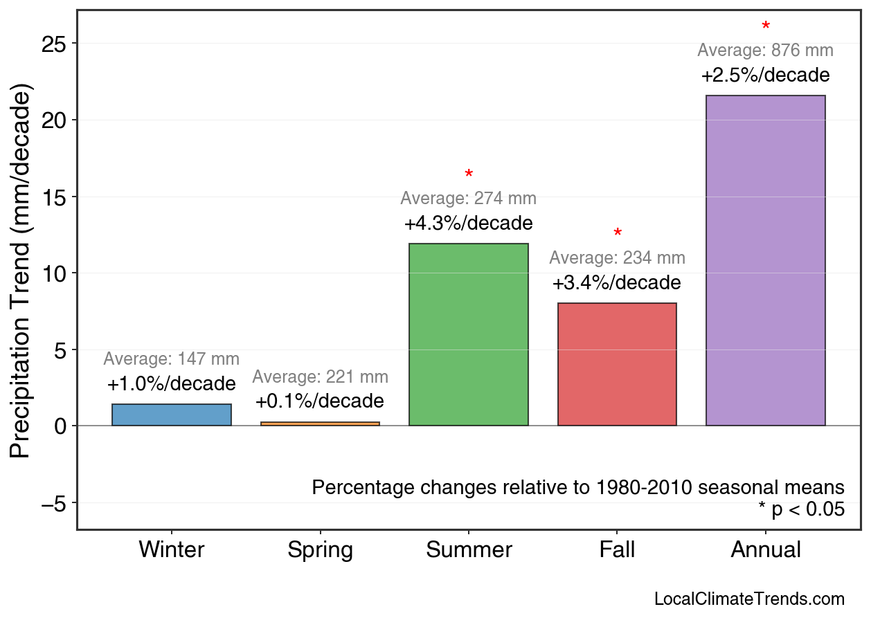 Precipitation Seasonal Trends