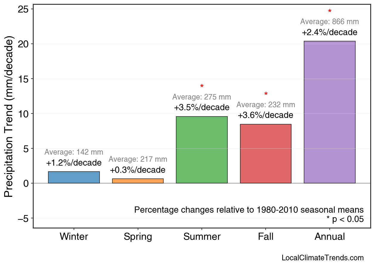Precipitation Seasonal Trends