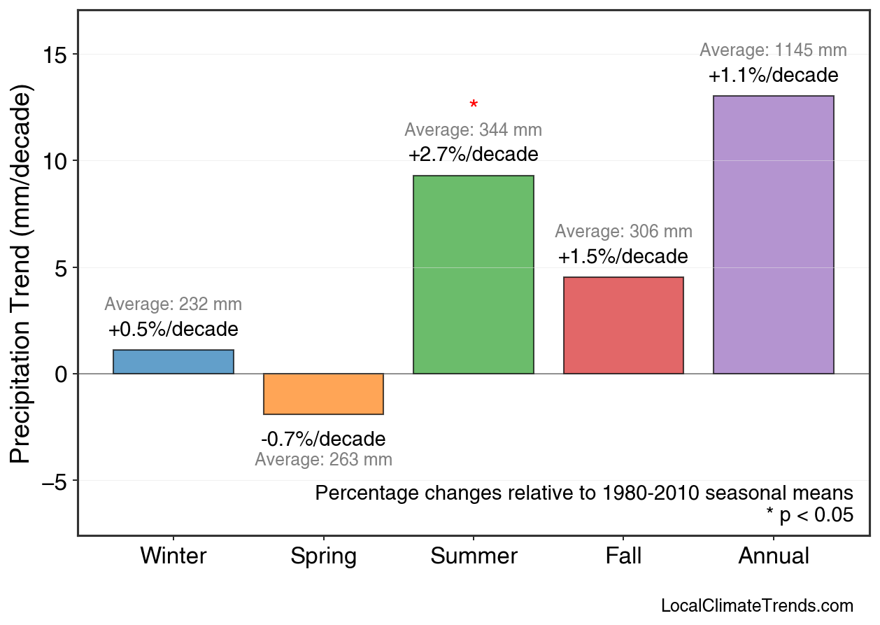Precipitation Seasonal Trends