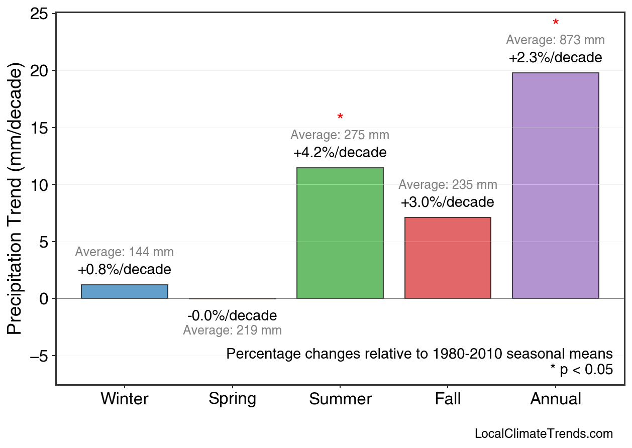 Precipitation Seasonal Trends