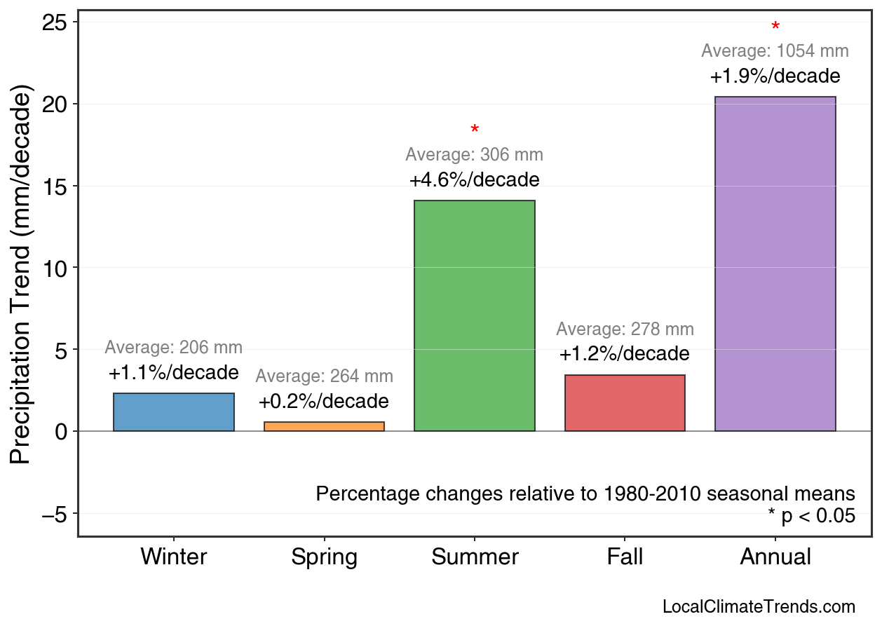 Precipitation Seasonal Trends