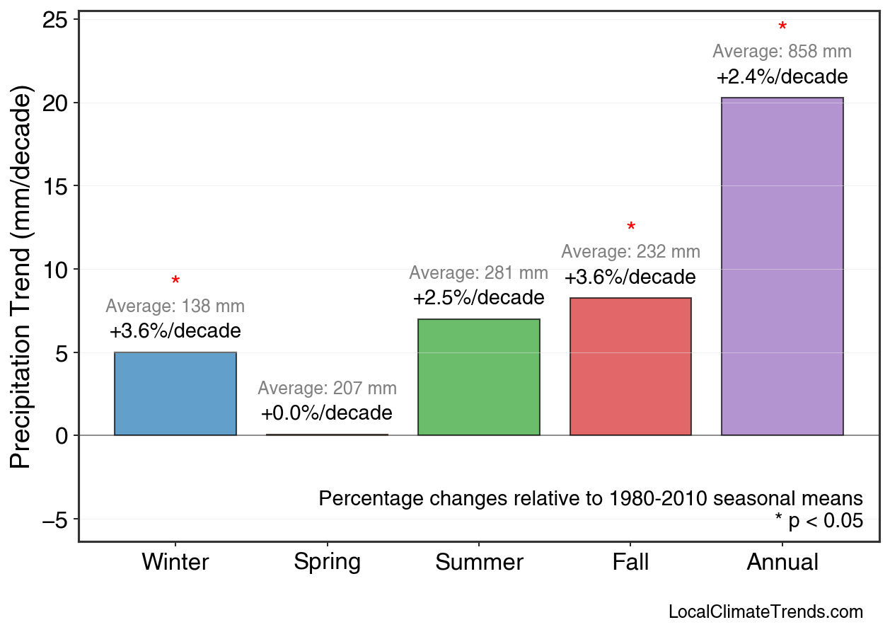 Precipitation Seasonal Trends