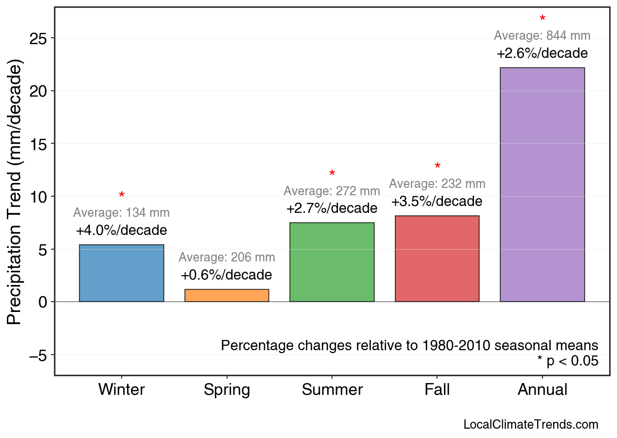 Precipitation Seasonal Trends