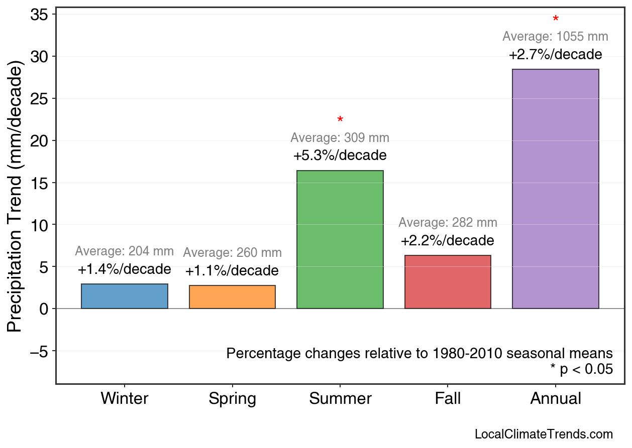 Precipitation Seasonal Trends