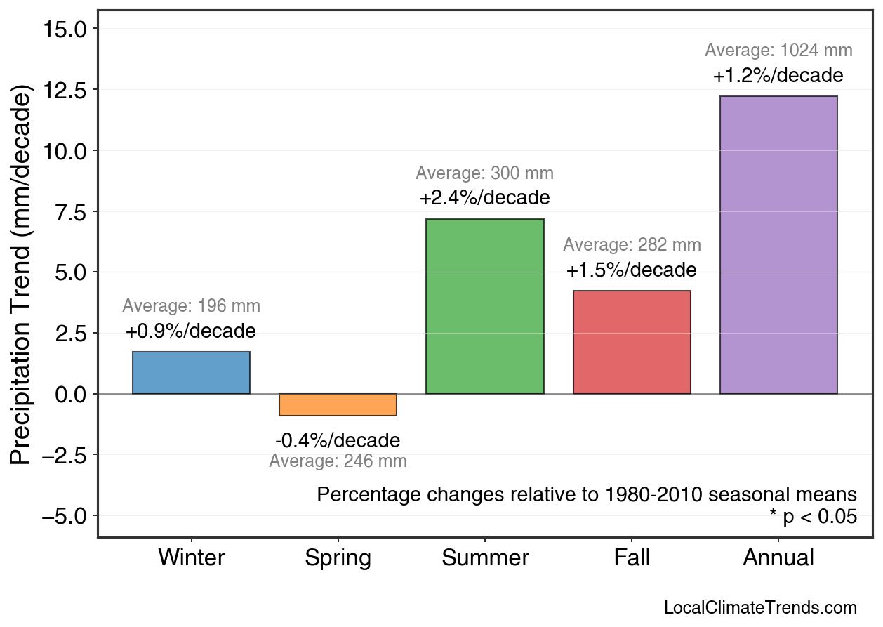 Precipitation Seasonal Trends