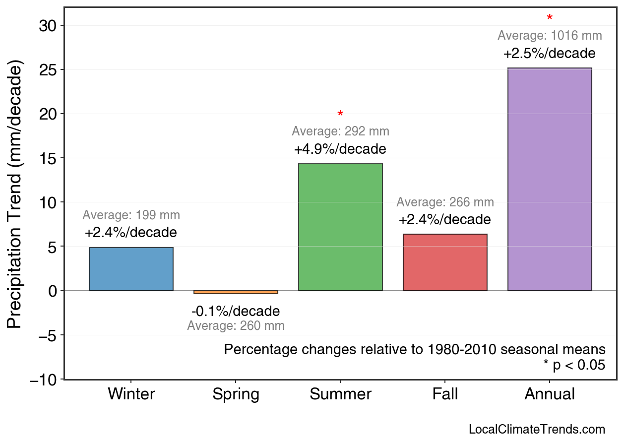 Precipitation Seasonal Trends
