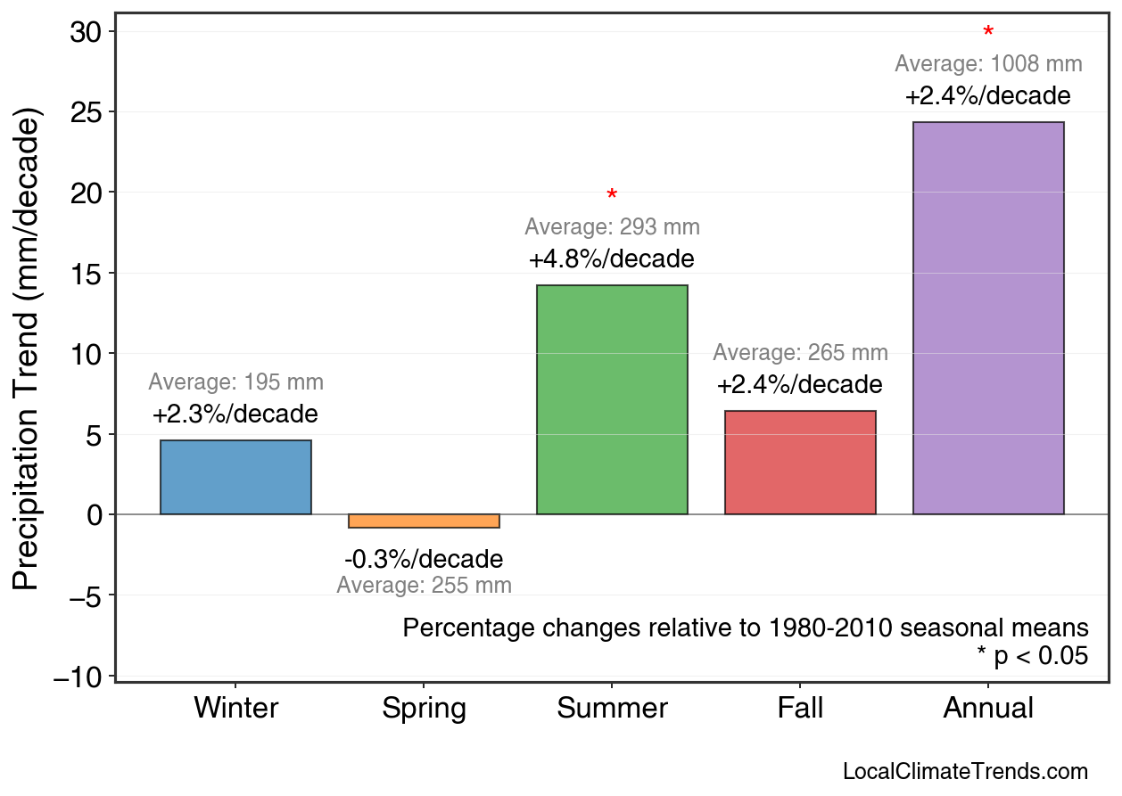 Precipitation Seasonal Trends