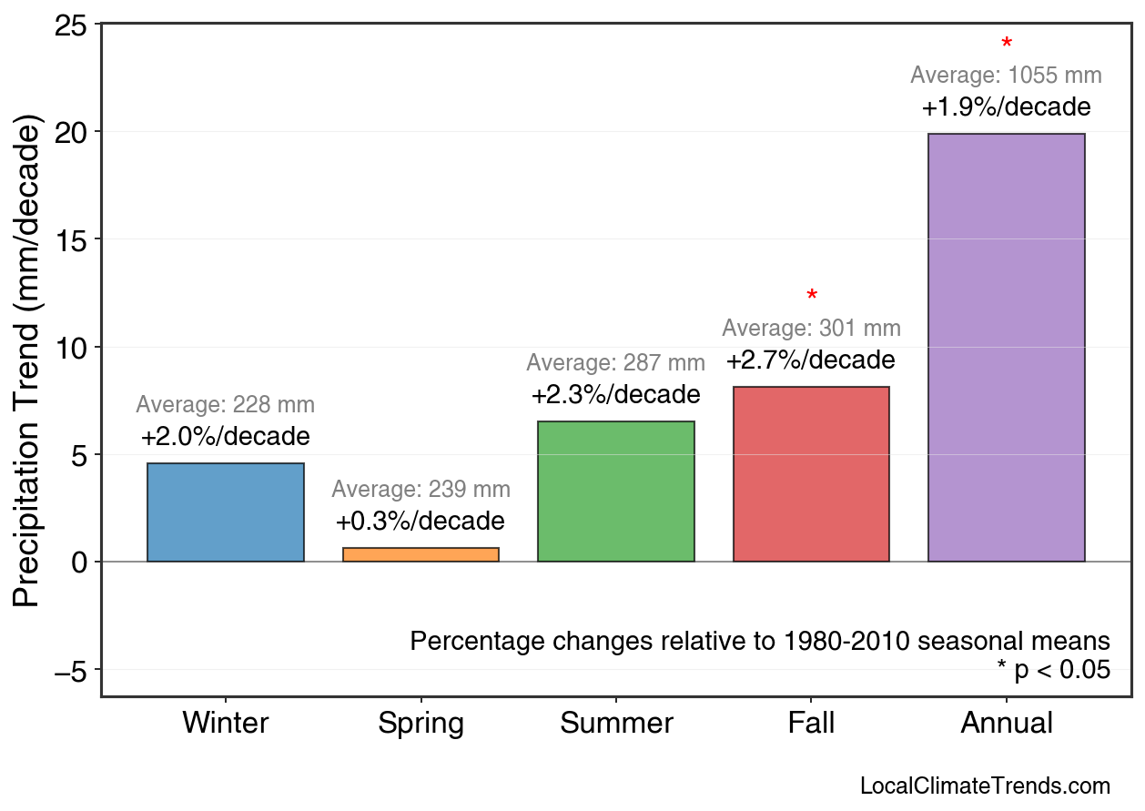 Precipitation Seasonal Trends