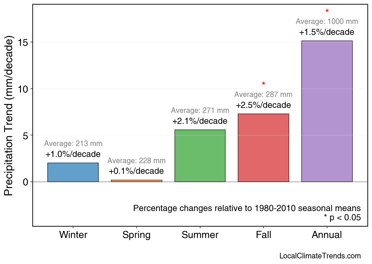 Precipitation Seasonal Trends
