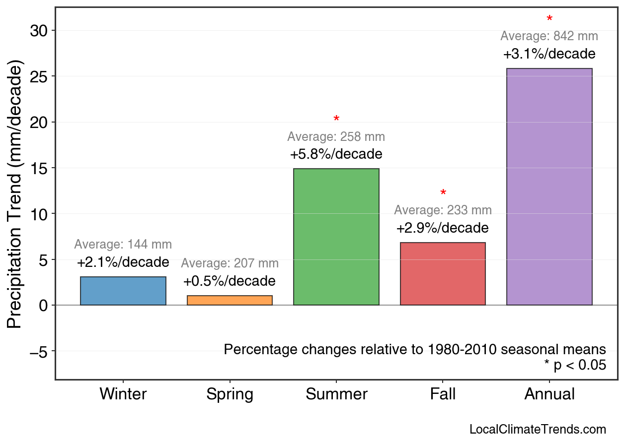 Precipitation Seasonal Trends