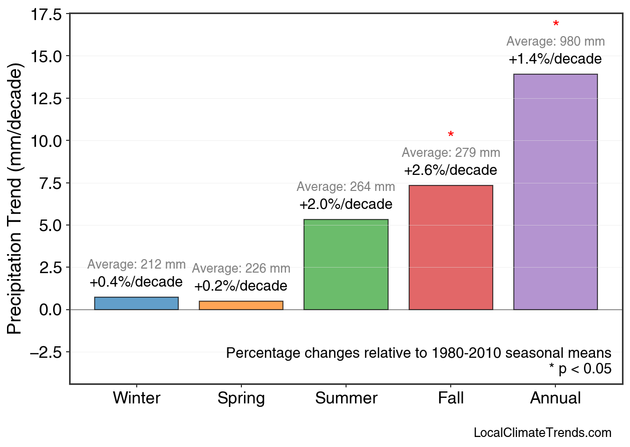 Precipitation Seasonal Trends